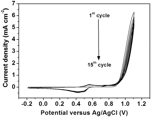 Figure 2. Cyclic voltammograms for electropolymerization of poly(2-aminobenzylamine) film on the screen-printed carbon electrode in solution containing 50 mM 2-aminobenzylamine and 0.50 M H2SO4.