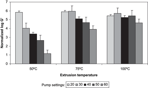 Figure 4 Relationships between log of the elastic modulus (log G′) and extrusion temperature of extruded whey protein concentrate samples, normalized to 50% moisture, with standard deviation bars.