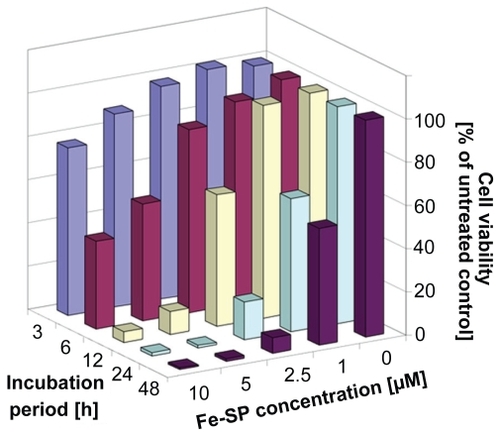 Figure 3 Kinetics of the cytotoxic effect of Fe-SP on SKOV-3 ovarian cancer cells. SKOV-3 cells were treated with various concentrations (0–10 μM) of Fe-SP for 3, 6, 12, 24, or 48 h. The MTS viability assay was carried out as described (Materials and methods).