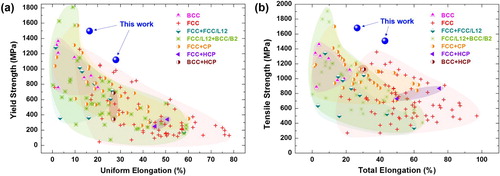 Figure 4. Ashby plots indicating (a) YS vs. U. EL and (b) UTS vs. T. EL of the UFG VCoNi MEAs at room-temperature (present work) in comparison with those of existing HEAs and MEAs. Note that the ordered FCC, ordered body-centered cubic (BCC), hexagonal close-packed phases, and other intermetallic compounds having complex lattice structures (e.g. σ phase, μ phase, and carbides) are referred to as L12, B2, HCP, and CP, respectively.