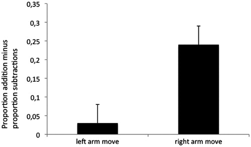 Figure 6. Proportion of addition minus subtraction solutions across all 10 “either” trials for left and right arm movement. Error bars indicate standard error (SE).