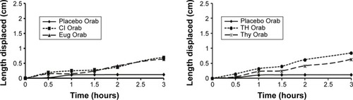 Figure 6 Comparative agar-adhesiveness study on the nonloaded and loaded Orabase formulations.