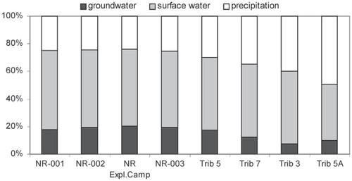 FIGURE 8. Wet period proportions of end members in streamflow for the four upstream to downstream stations of the Nayshkootayaow River and the four smaller tributaries calculated using the three-component mixing model.