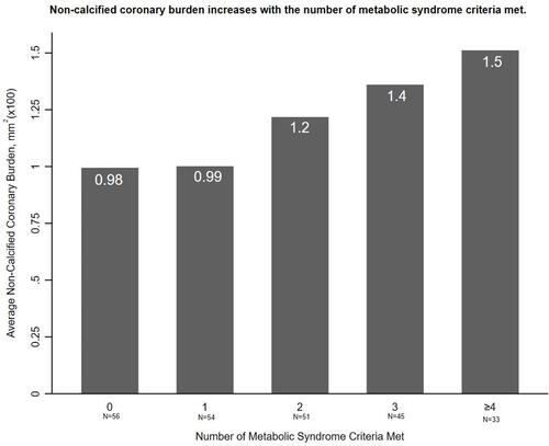 Figure 3 Non-calcified coronary burden increases with the number of metabolic syndrome criteria met. Average non-calcified burden by number of metabolic syndrome criteria met. 7 patients met 5 criteria and are combined with those who met 4 criteria.Notes: Reproduced with permission from Teklu M, Zhou W, Kapoor P, et al. Metabolic syndrome and its factors are associated with noncalcified coronary burden in psoriasis: An observational cohort study. J Am Acad Dermatol. 2021;84(5):1329-1338. Copyright 2021, with permission from Elsevier.Citation32