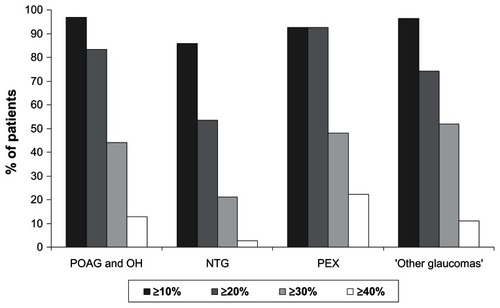 Figure 1 Percentage intraocular pressure (IOP) reduction at final visit versus untreated baseline for different patient subgroups.