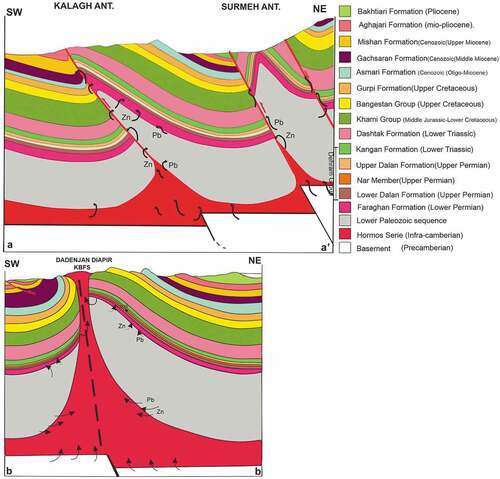Figure 10. The NE-SW trending geological cross-section passing through Surmeh and Kalagh anticlines b) the NE-SW trending geological cross-section passing through Dadenjan anticline and salt diaper (see figure. 1 for cross-section locations).