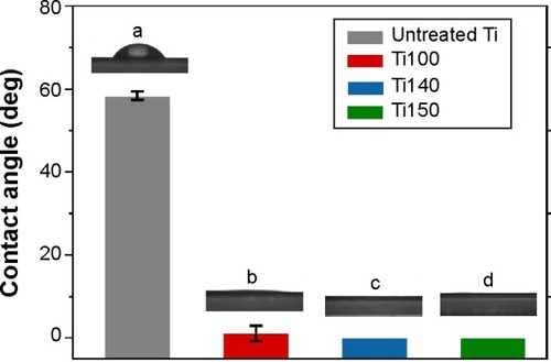 Figure 4 Water contact angles of the samples with hydrothermal treatment at different temperatures.Notes: (a) Untreated Ti. (b) Ti100. (c) Ti140. (d) Ti150.