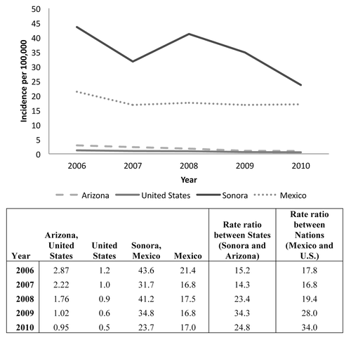Figure 1. Relative incidence of hepatitis A, 2006–2010: Arizona, United States, Sonora, and Mexico.