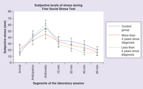 Figure 6.  Subjective levels of stress during the Trier Social Stress Test as a function of time since diagnosis.