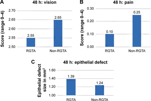 Figure 3 (A) Subjective vision, (B) pain, and (C) size of epithelial defect (mm2), at 48 hours.