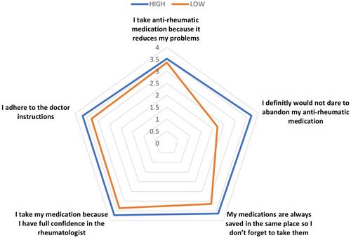 Figure 3 Radar chart showing by low and high adherence according to CQR score: Arabic CQR5.