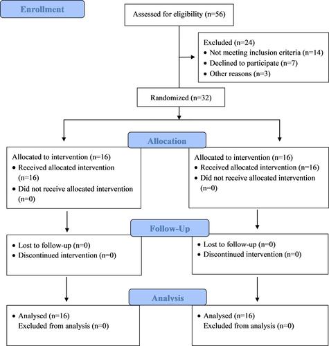 Figure 1 A CONSORT (2010) flow diagram of study procedure (enrollment, allocation, follow-up and analysis).