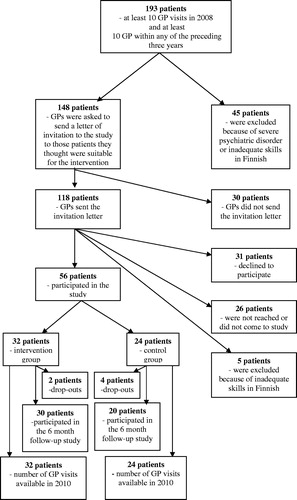 Figure 1. Flow chart of the study.