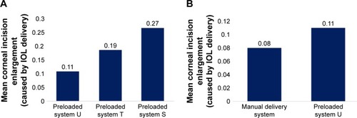 Figure 3 Mean corneal incision size enlargement caused by IOL delivery using preloaded systems or manual delivery system.