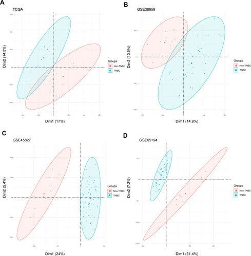 Figure 2 Principal component analysis for microarray studies was conducted in the TCGA and GEO databases. (A–D) Two-dimensional plots of non-TNBC (red dot) and TNBC (blue triangle) groups with the top two dimensions in TCGA, GSE38959, GSE45827 and GSE65194, respectively. Horizontal and vertical axes represent the distribution of each sample within Dim 1 and Dim 2 respectively.Abbreviations: Dim1, Dimension 1; Dim2, Dimension 2.