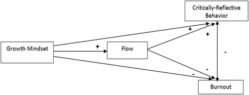 Figure 1. Research model.