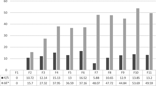 Figure 2. Color differences (ΔE*), and color strength (K/S) values of dyed samples.