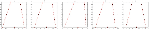 Figure 6. Fuzzy numbers for consequence of the risk event of IWO related to C⌢t,C⌢s,C⌢q,C⌢c and C⌢e respectively.