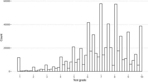 Figure 2. Histogram of the individual test grades in the data.