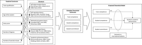 Figure 7. Connection between empirical constructs, theories, emerging theoretical constructs, and proposed theoretical model.