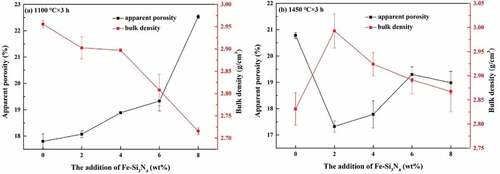 Figure 3. Bulk density and apparent porosity of the Al2O3-SiC-C refractory samples with different Fe-Si3N4 contents heat-treated at (a) 1100°C for 3 h and (b) 1450°C for 3 h.