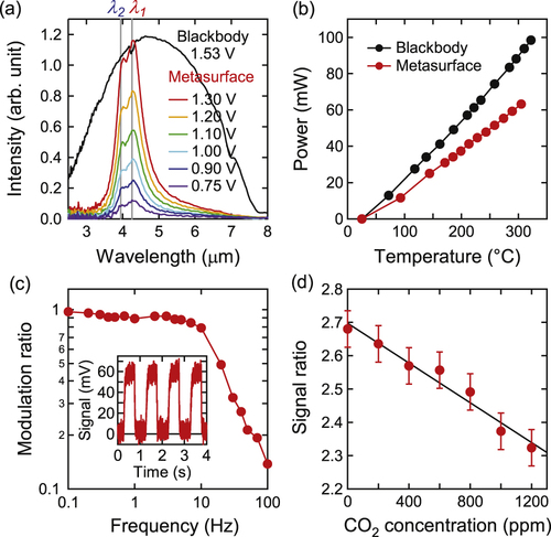 Figure 6. (a) Emission spectra for various voltages for s polarization observed from the direction at 23° from the z-axis. A spectrum for an equivalent blackbody at the same temperature (305 °C) as the metasurface at 1.30 V is also plotted. The spectra are corrected for the spectrometer response. (b) Relationship between input power and temperature for the metasurface and blackbody emitters. (c) Frequency response of the modulation ratio at λ1. The voltage amplitude is adjusted so that the maximum temperature is 300 °C at f = 1.0 Hz, and the infrared waveform is shown in the inset. The duty ratio of the rectangular modulation is 50%. (d) Signal ratio of λ1 to λ2 as a function of CO2 concentration. f = 1.0 Hz (inset in (c)). The error bars represent the standard deviation for numbers of measurements. The signal-to-noise ratio is low, because the emitter and detector face each other at a distance of 61 mm with no optics to enhance the efficiency.