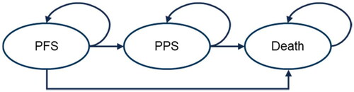 Figure 1. Model structure. Note: Patients’ distribution among health states over time were estimated using the fitted PFS and OS curves. At each model cycle, the proportion of patients remaining alive and discontinuing treatment were estimated by means of TTOT data from the GO29871 study for mosunetuzumab whereas for all other treatments, the TTOT is set equal to the selected parametric distribution for PFS, capped at the treatment-specific maximum number of cycles ascertained from US PIs. Abbreviations. OS, overall survival; PIs, package inserts; PFS, progression-free survival; PPS, post-progression disease; TTOT, time-to-off treatment.