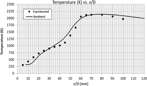 Figure 15. Comparison of experimental and simulated temperature profiles of the jet flame.