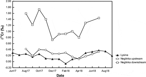 Figure 5. Runoff time series of δ53Cr values for the Lysina (LYS) and Neglinka (NEG) catchments. See explanation of sampling periods in Fig. 4 (caption)