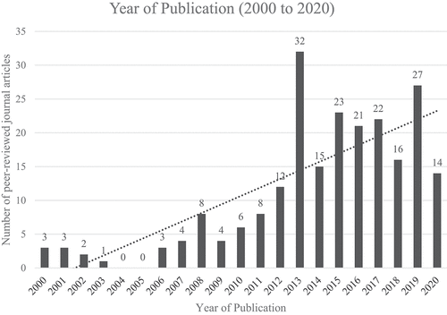 Figure 1. Year of publication.