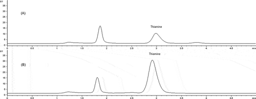 Figure 2. Chromatograms of thiamine in unspiked (A) and spiked UHT milk (B).Cromatogramas de tiamina en leche UHT no intervenida (A) e intervenida (B).