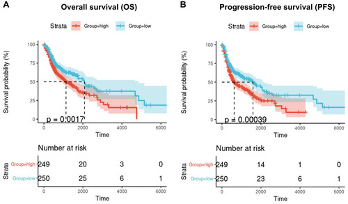 Figure 3 Kaplan-Meier survival curves comparison of high and low mRNA expression of SQLE. (A) Overall survival (OS) (B) progression-free survival (PFS).