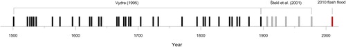 Figure 2. Historical occurrence of flood events (black; after CitationVydra, 1995), flood-triggering extreme precipitation events (grey; after CitationŠtekl et al., 2001) and the recent 2010 flash flood (red) in the study area.