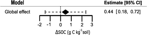 Figure 2. Global effect of biofertilization on SOC concentrations.Notes: Model development included the removing 18 outliers. The diamond represents the overall effect estimate after combing all studies. The mid-point of the diamond represents the average response, and the width the confidence interval. In addition, the dotted line denotes the lower and upper bound of the prediction interval.