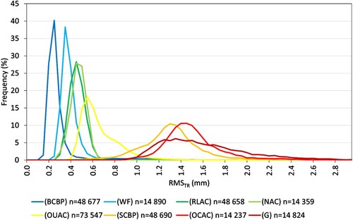 Figure 5. The distribution of RMSTR values for the different surfaces. n = number of transverse profiles that compose the RMSTR for each surface.