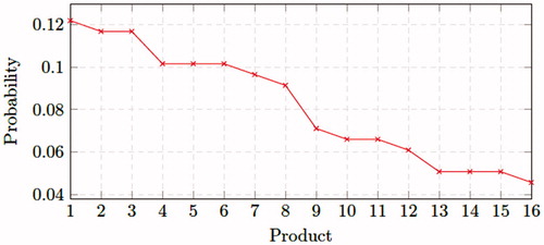 Figure 6. Expected demand distribution China online shopping warehouse.