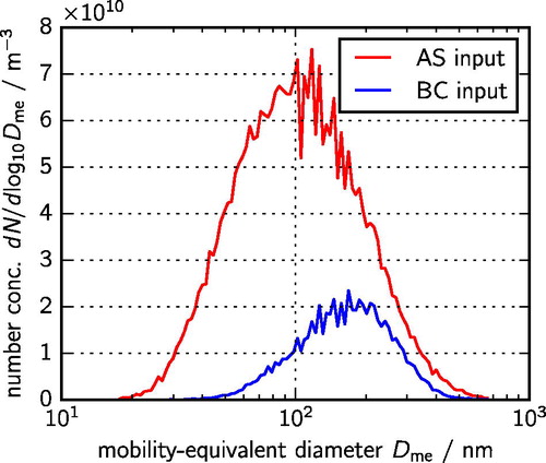 Figure 1. Size distributions of AS (ammonium sulfate) and BC (black carbon) particles that were introduced into the aerosol chamber.