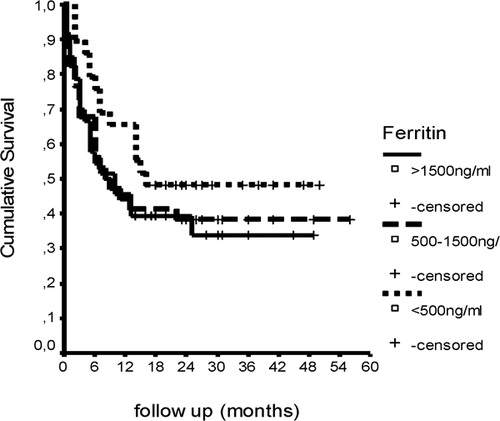 Figure 2. Overall survival in allogeneic stem cell transplantation according to ferritin levels (<500 ng/ml versus 500–1500 ng/ml versus ⩾1500 ng/ml).