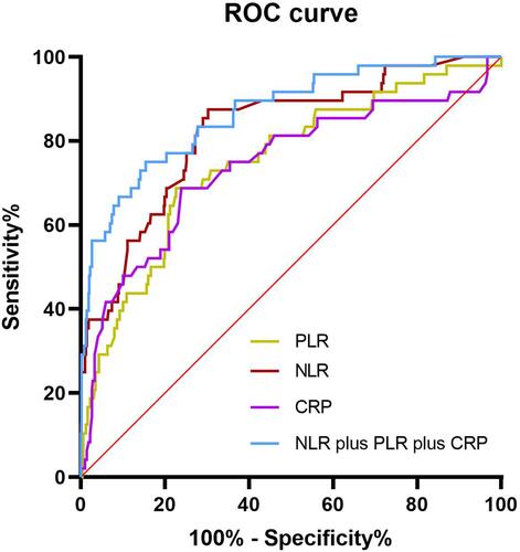 Figure 1 Receiver-operating characteristic (ROC) curves of NLR, PLR, and CRP, singly and combined, for predicting 28-day mortality of patients with acute exacerbation of chronic obstructive pulmonary disease. ROC curves for single predictors had areas of 0.801 (NLR), 0.750 (PLR), and 0.740 (CRP) . Combined predictors of NLR, PLR, and CRP had the best AUC of 0.857.