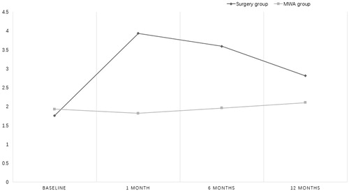Figure 1. The volume reduction achieved by MWA did not affect thyroid function, which remained unchanged throughout the 12-month follow-up period. In contrast, the TSH level of the surgery group was significantly increased at 1 month, and was consistently higher than the baseline and MWA group during the 12-month.