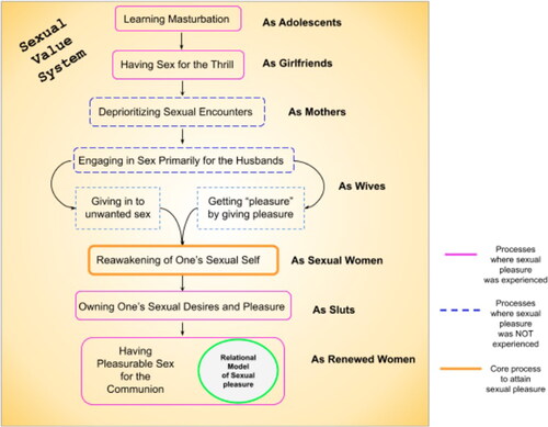 Figure 1.  The identity model of sexual pleasure.