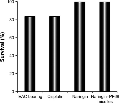 Figure 12 Survival (%) of mice of different groups at the end of tumor growth study.Abbreviations: EAC, Ehrlich ascites carcinoma; PF68, pluronic F68.