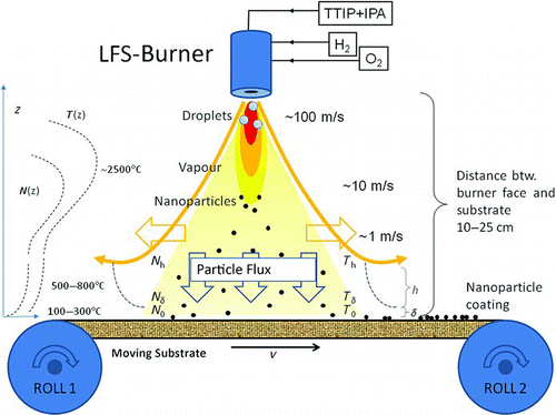 FIG. 2 Schematic of the LFS-coating process. The precursor liquid is fed by a syringe pump. The hydrogen (atomizing gas) and oxygen flows are controlled by mass flow controllers. Also the two heights used in the calculation, boundary layer height δ above the paperboard surface and the turbulent transport layer height h, are shown.