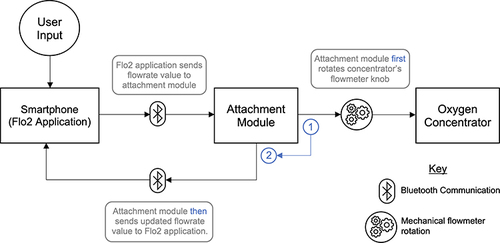 Figure 1 Block diagram overview of FLO2 System. User input is sent to FLO2 application, which then prompts attachment to module to first (1) rotate flow meter knob and then (2) send updated flow rate value back to application.