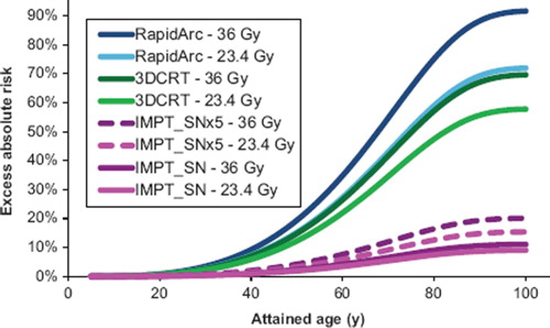 Figure 2. Mean values for all 10 patients of cumulative solid secondary cancer risk as a function of attained age for the three different treatment modalities studied. Results are given for the two different prescription CSI dose levels that are relevant for this patient group. The results are shown up to an attained age of 100 years, after this the cumulative risk levels out since the probability of surviving to older ages is very low. For IMPT the results are given as including SN dose with values of the WRneutron as proposed in ICRP publication 92, denoted IMPT_SN and values five times higher, denoted IMPT_SNx5.