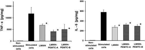 Figure 3. Release of TNF-α and IL-6 from LPS-stimulated macrophages after 8 h of incubation with LMWH (1 IU/ml) and LMWH-NP (0.1 mg/ml). n = 3, data represent mean SD. * = p < 0.05 compared to stimulated cells.