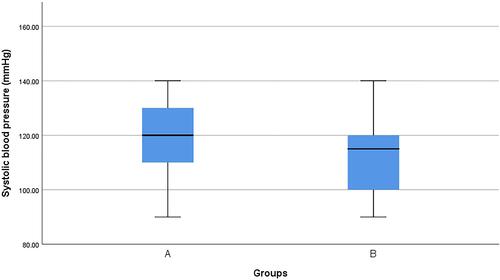 Figure 2 Box plot of systolic blood pressure in both groups (N=92). Group A: cement dust-exposed recruits. Group B: healthy cement dust unexposed recruits (control).