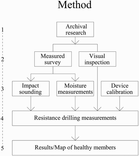 3 Methodology