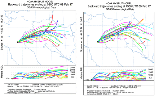 Fig. 6. 24 h back-trajectories on 09 February 2017 at Bologna at: (left) 09:00 UTC and (right) 15:00 UTC.