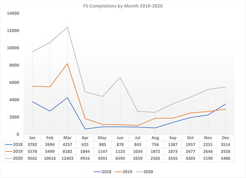 Figure 5. F5 completions by month 2018–2020.